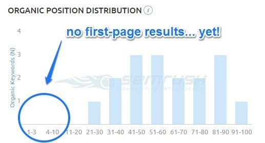 No first-page results... yet!