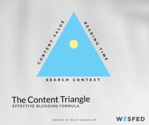 Blog content triangle