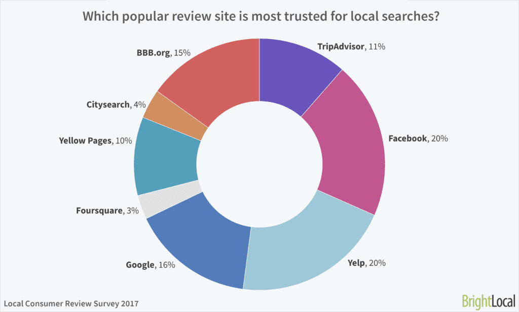 Popular Review Sites for SEO